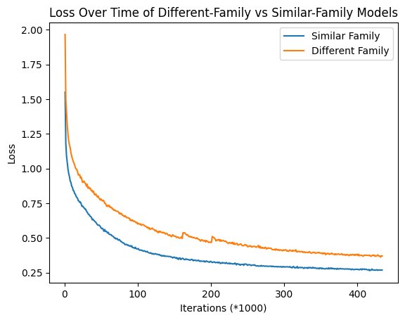 Training loss of similar-family vs different-family translation models