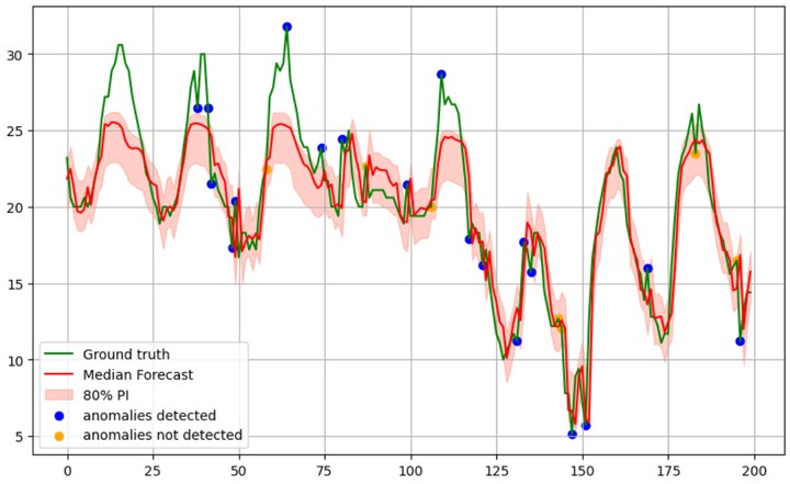 Forecast with 80% prediction interval and detected anomalies on temperature data